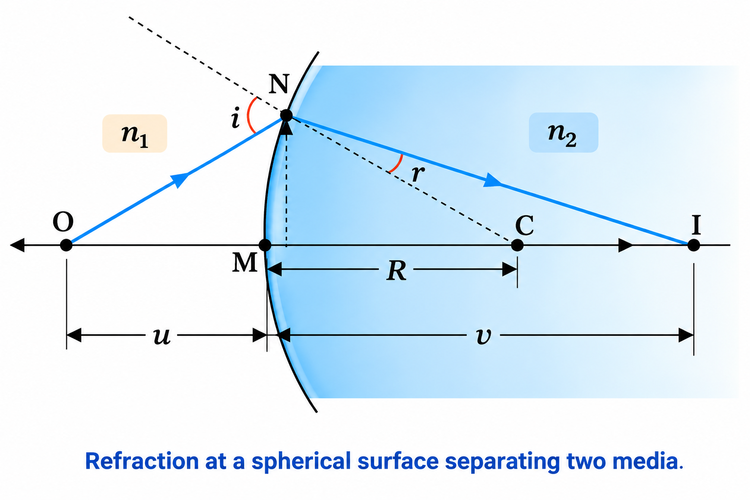 Figure 9.15: Refraction at a spherical surface separating two media.